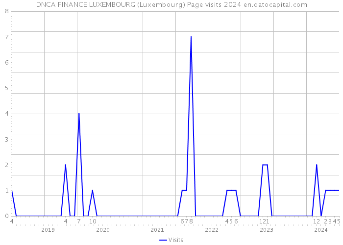 DNCA FINANCE LUXEMBOURG (Luxembourg) Page visits 2024 