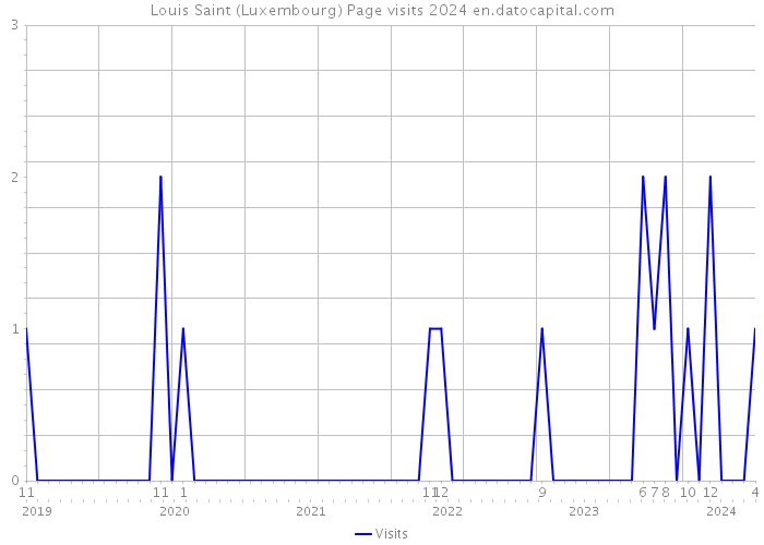 Louis Saint (Luxembourg) Page visits 2024 