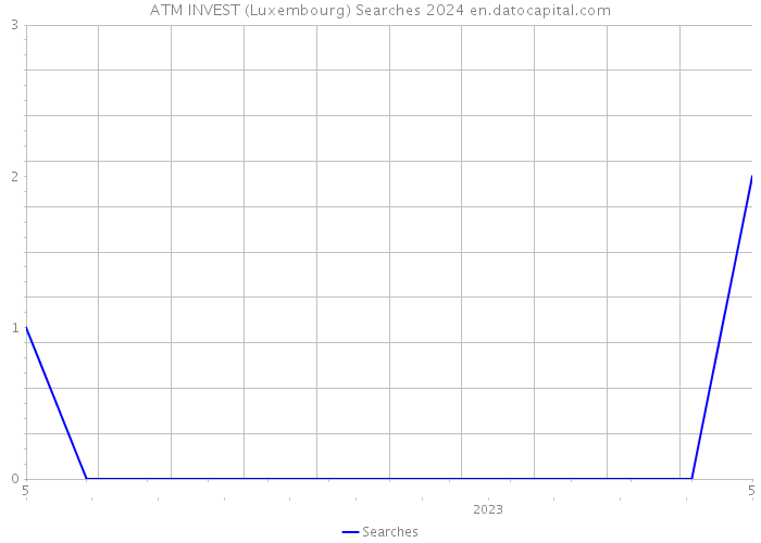 ATM INVEST (Luxembourg) Searches 2024 