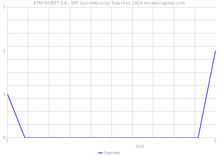 ATM INVEST S.A., SPF (Luxembourg) Searches 2024 