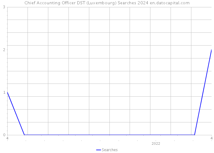 Chief Accounting Officer DST (Luxembourg) Searches 2024 