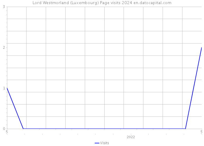 Lord Westmorland (Luxembourg) Page visits 2024 