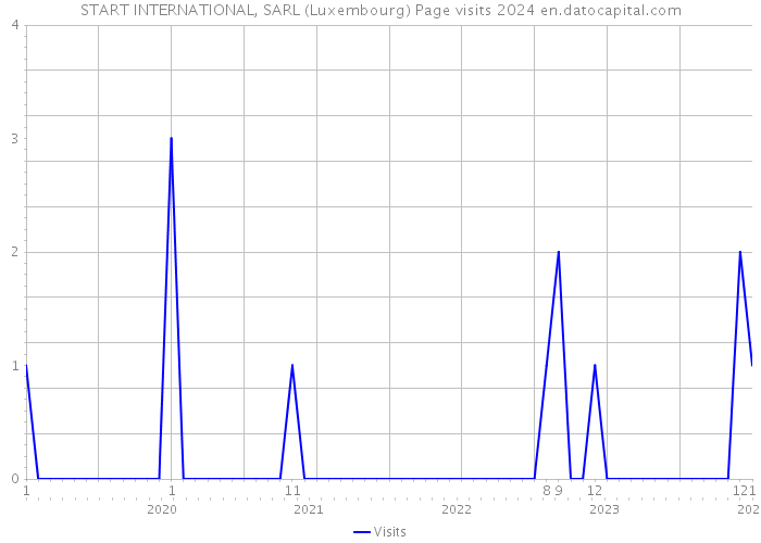 START INTERNATIONAL, SARL (Luxembourg) Page visits 2024 