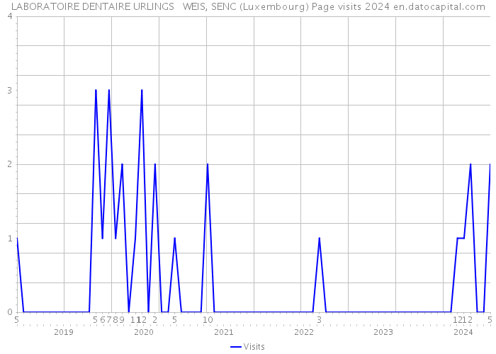 LABORATOIRE DENTAIRE URLINGS + WEIS, SENC (Luxembourg) Page visits 2024 