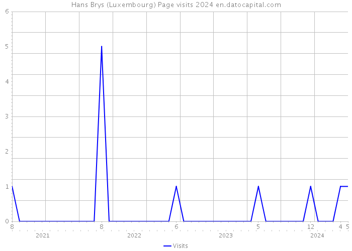 Hans Brys (Luxembourg) Page visits 2024 