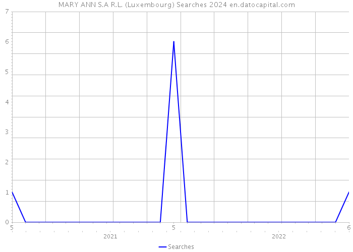 MARY ANN S.A R.L. (Luxembourg) Searches 2024 