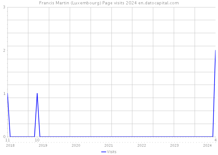 Francis Martin (Luxembourg) Page visits 2024 