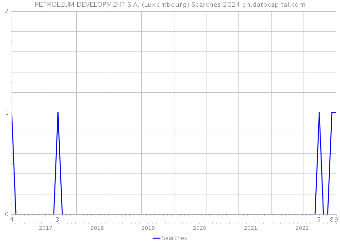 PETROLEUM DEVELOPMENT S.A. (Luxembourg) Searches 2024 