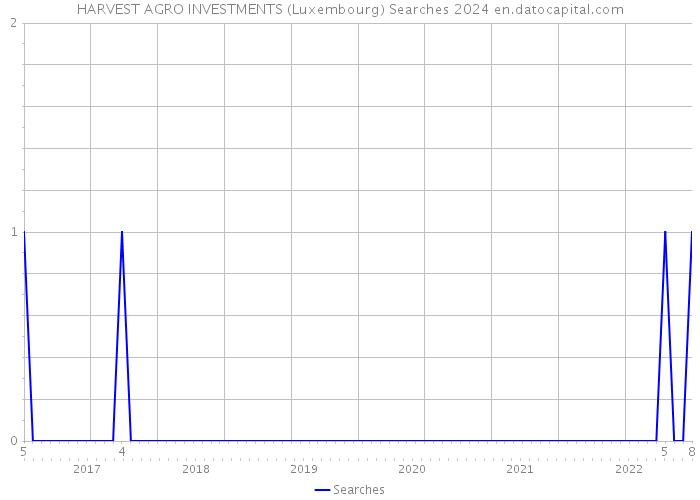 HARVEST AGRO INVESTMENTS (Luxembourg) Searches 2024 