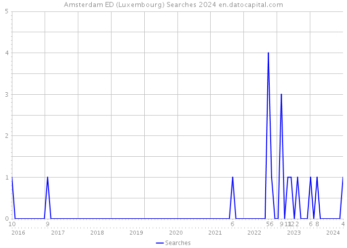 Amsterdam ED (Luxembourg) Searches 2024 