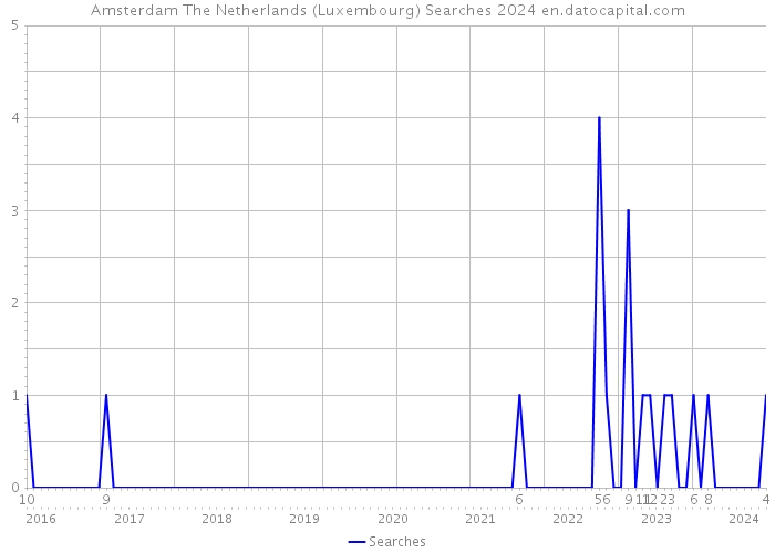 Amsterdam The Netherlands (Luxembourg) Searches 2024 