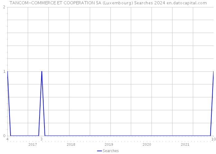 TANCOM-COMMERCE ET COOPERATION SA (Luxembourg) Searches 2024 