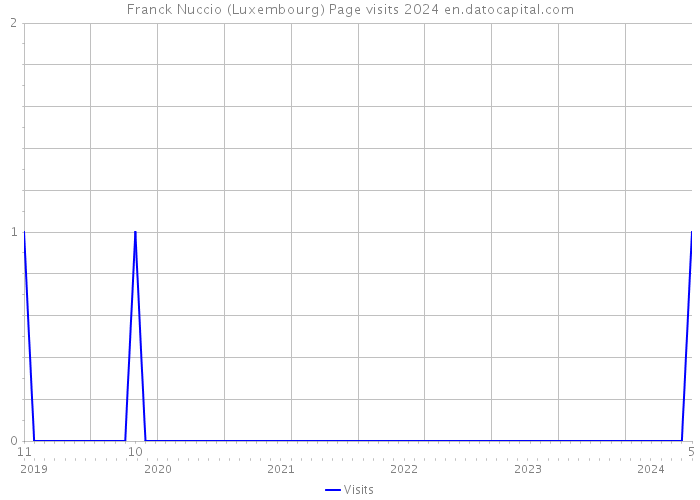 Franck Nuccio (Luxembourg) Page visits 2024 