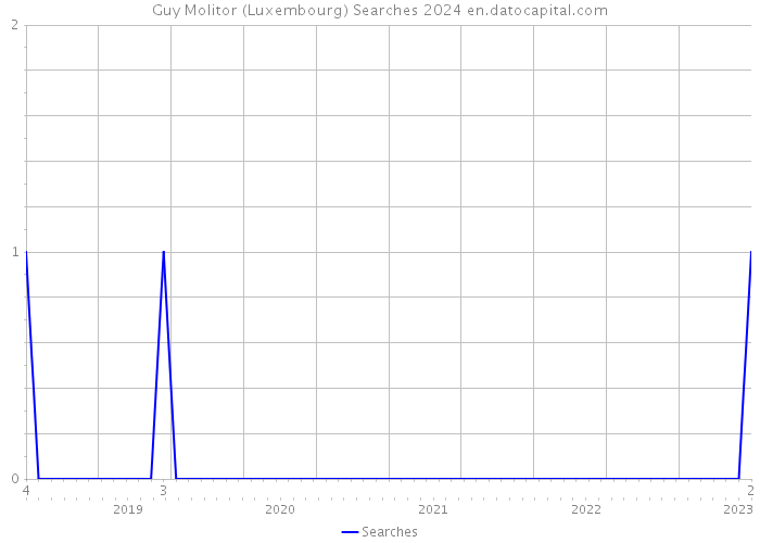 Guy Molitor (Luxembourg) Searches 2024 