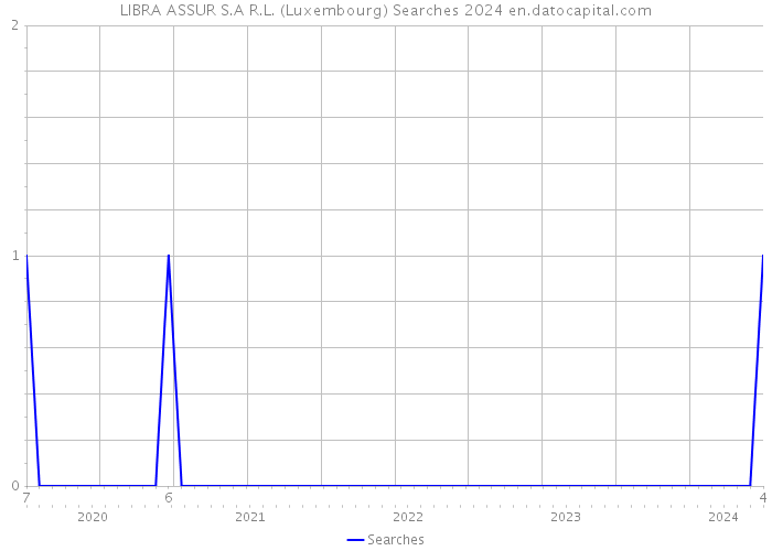 LIBRA ASSUR S.A R.L. (Luxembourg) Searches 2024 
