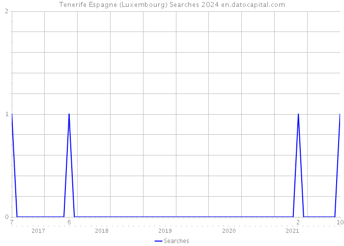Tenerife Espagne (Luxembourg) Searches 2024 