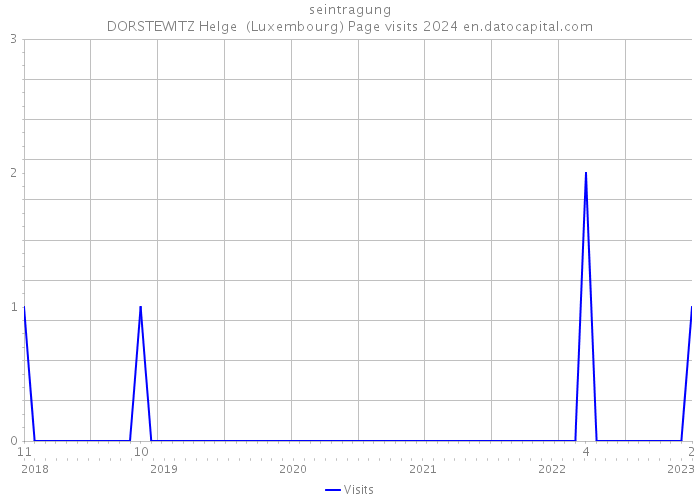seintragung DORSTEWITZ Helge (Luxembourg) Page visits 2024 