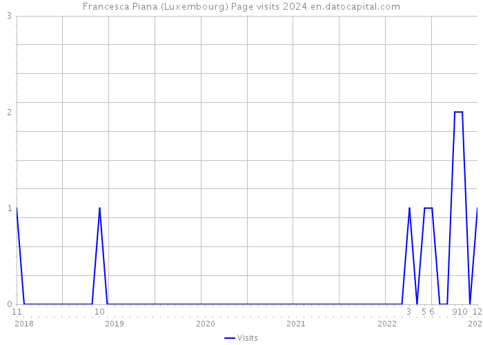 Francesca Piana (Luxembourg) Page visits 2024 