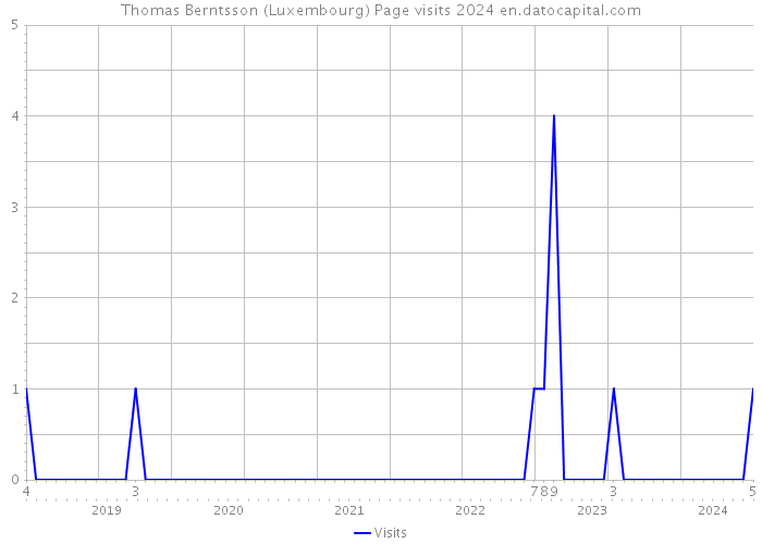 Thomas Berntsson (Luxembourg) Page visits 2024 