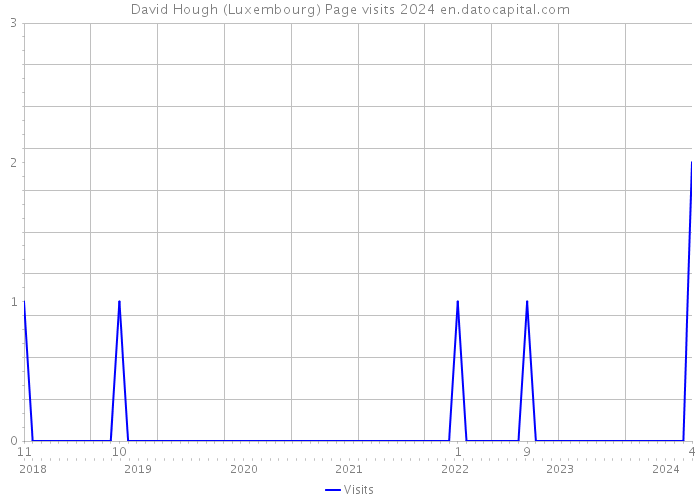 David Hough (Luxembourg) Page visits 2024 