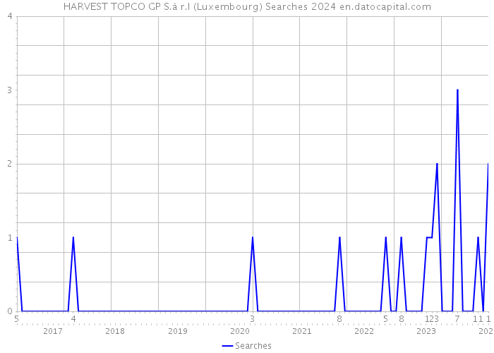 HARVEST TOPCO GP S.à r.l (Luxembourg) Searches 2024 