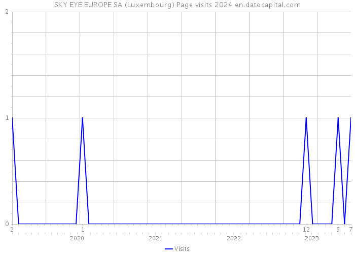SKY EYE EUROPE SA (Luxembourg) Page visits 2024 