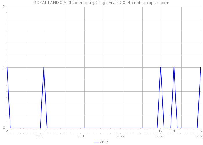 ROYAL LAND S.A. (Luxembourg) Page visits 2024 
