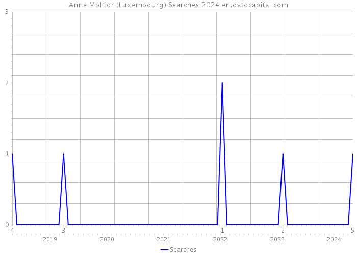 Anne Molitor (Luxembourg) Searches 2024 