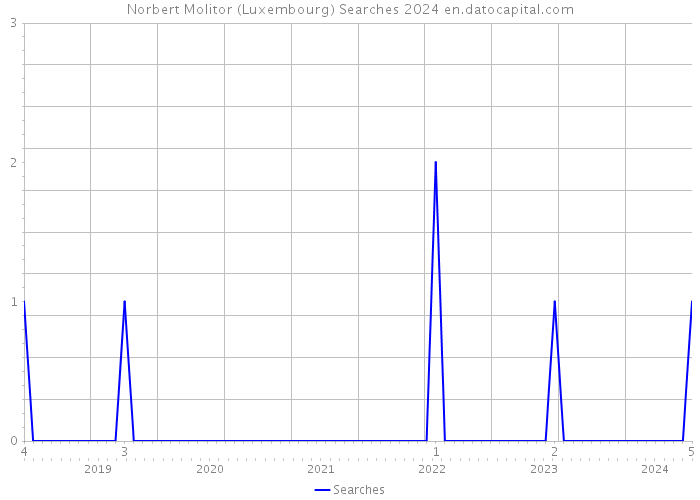 Norbert Molitor (Luxembourg) Searches 2024 