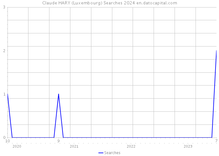 Claude HARY (Luxembourg) Searches 2024 