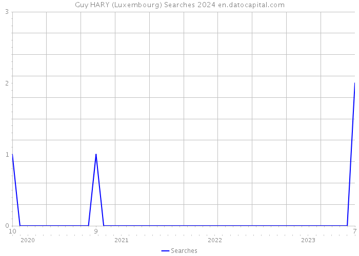 Guy HARY (Luxembourg) Searches 2024 