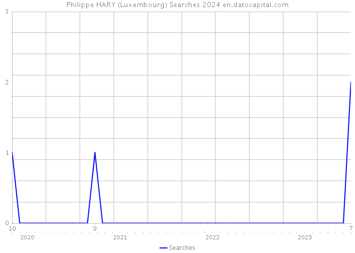 Philippe HARY (Luxembourg) Searches 2024 