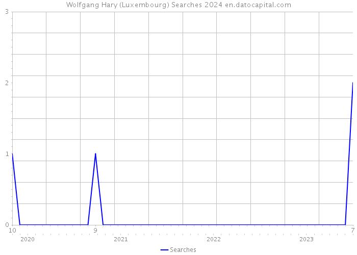 Wolfgang Hary (Luxembourg) Searches 2024 