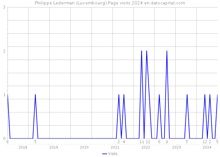 Philippe Lederman (Luxembourg) Page visits 2024 