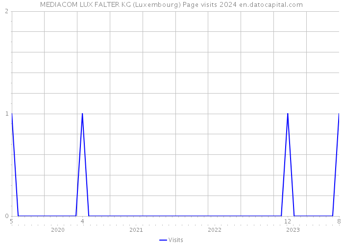 MEDIACOM LUX FALTER KG (Luxembourg) Page visits 2024 
