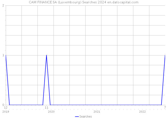 CAM FINANCE SA (Luxembourg) Searches 2024 