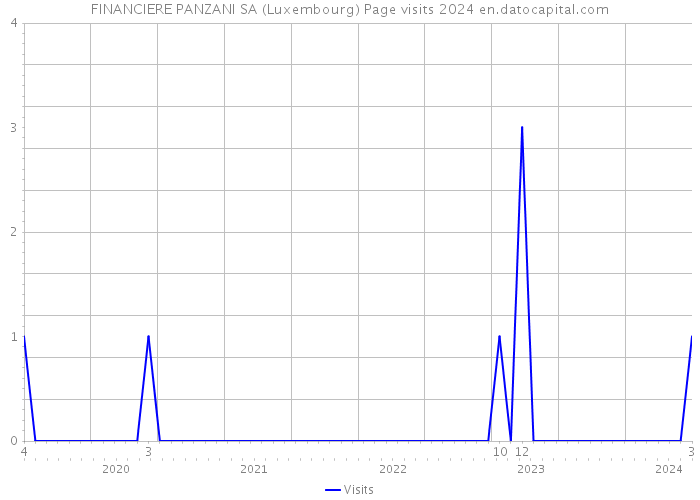 FINANCIERE PANZANI SA (Luxembourg) Page visits 2024 