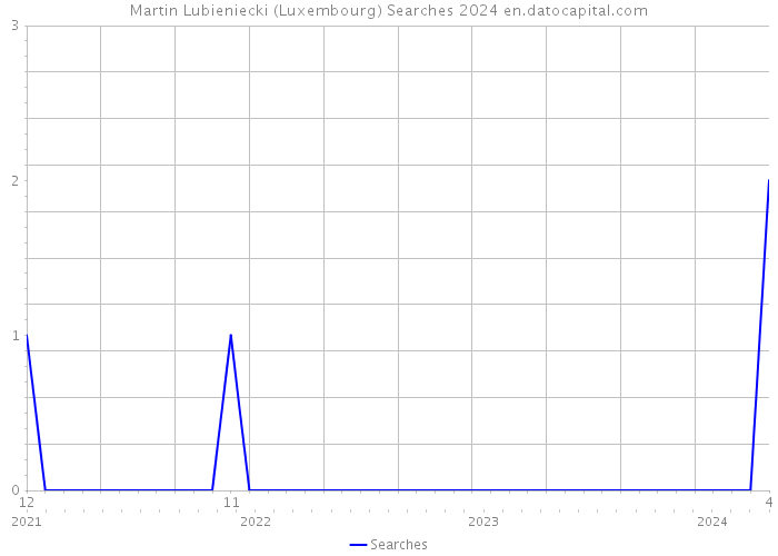 Martin Lubieniecki (Luxembourg) Searches 2024 