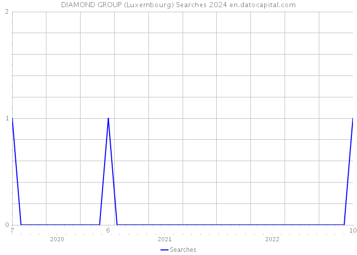 DIAMOND GROUP (Luxembourg) Searches 2024 