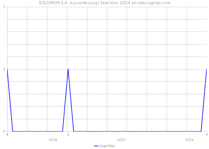 SOLOMON S.A. (Luxembourg) Searches 2024 