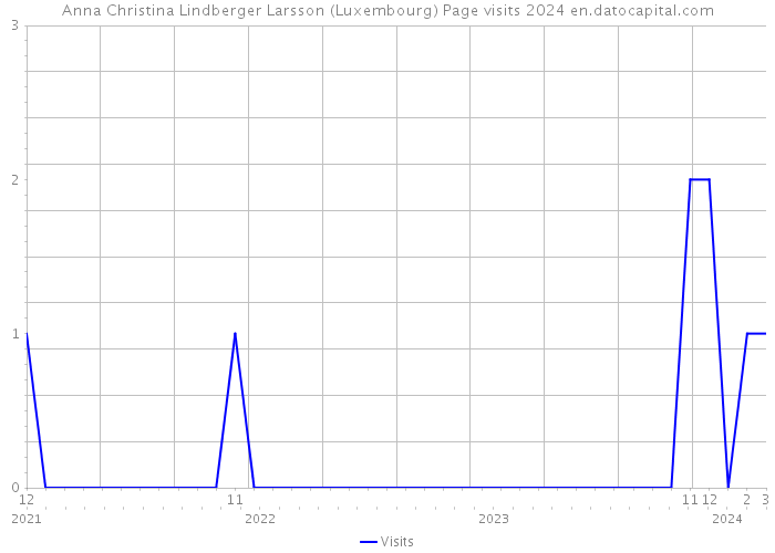 Anna Christina Lindberger Larsson (Luxembourg) Page visits 2024 