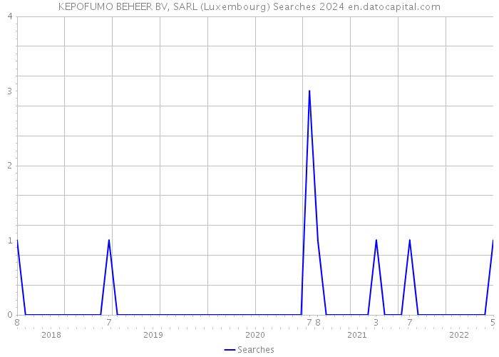 KEPOFUMO BEHEER BV, SARL (Luxembourg) Searches 2024 