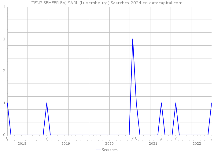 TENP BEHEER BV, SARL (Luxembourg) Searches 2024 