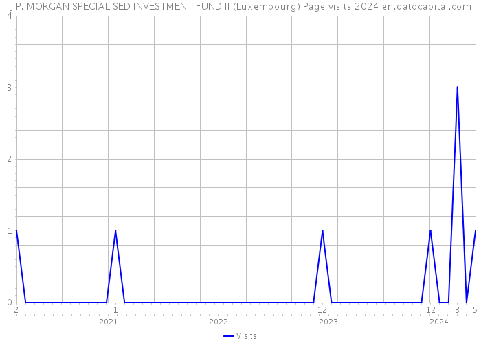 J.P. MORGAN SPECIALISED INVESTMENT FUND II (Luxembourg) Page visits 2024 
