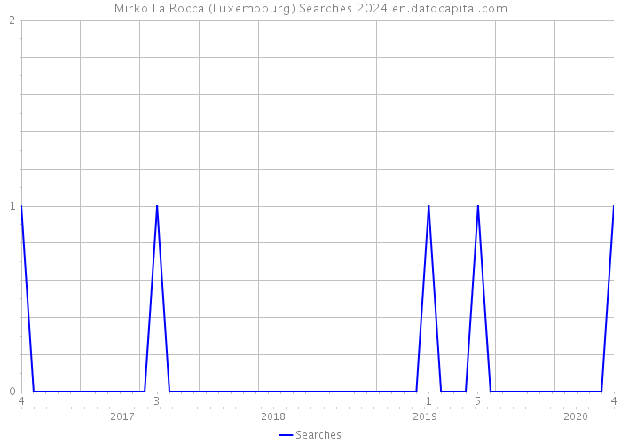 Mirko La Rocca (Luxembourg) Searches 2024 