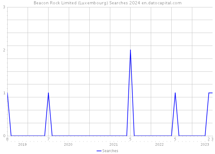 Beacon Rock Limited (Luxembourg) Searches 2024 