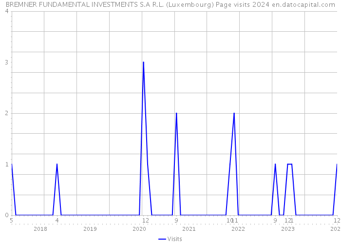 BREMNER FUNDAMENTAL INVESTMENTS S.A R.L. (Luxembourg) Page visits 2024 