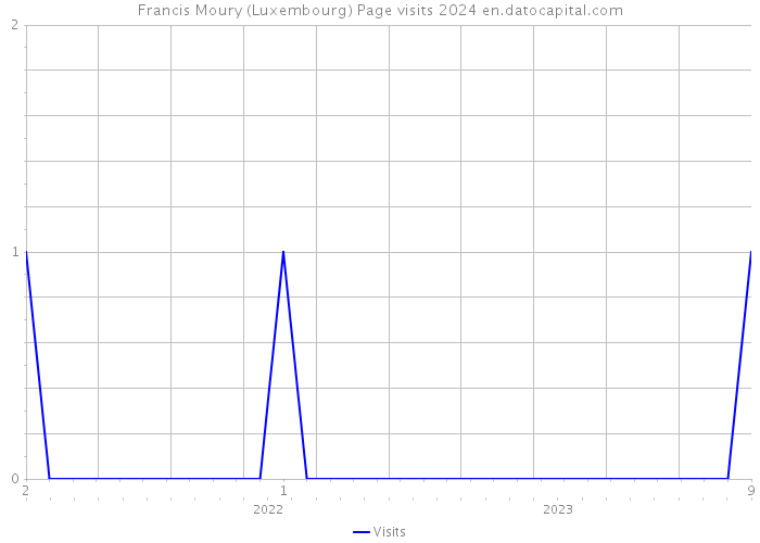 Francis Moury (Luxembourg) Page visits 2024 