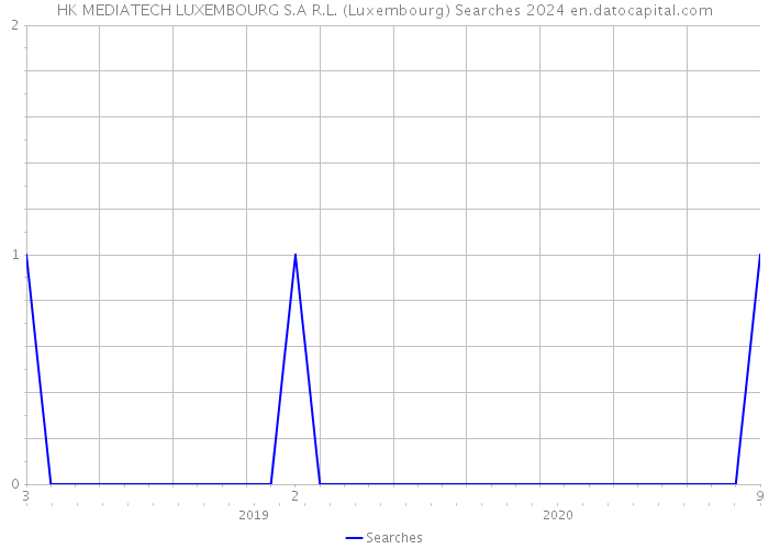 HK MEDIATECH LUXEMBOURG S.A R.L. (Luxembourg) Searches 2024 