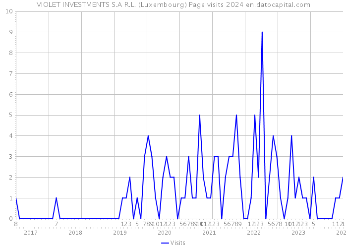 VIOLET INVESTMENTS S.A R.L. (Luxembourg) Page visits 2024 